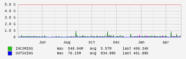 Yearly View Graph