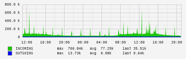 Daily View Graph