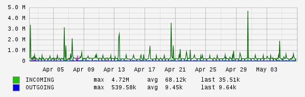 Monthly View Graph