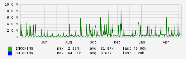 Yearly View Graph