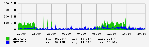 Daily View Graph