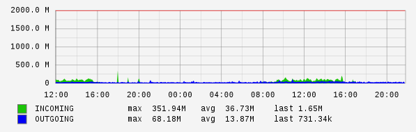Daily View Graph