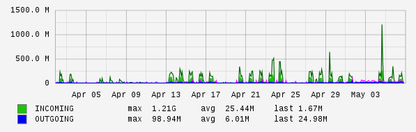 Monthly View Graph