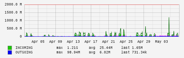 Monthly View Graph
