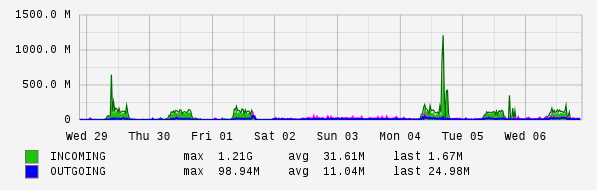Weekly View Graph