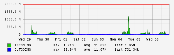 Weekly View Graph
