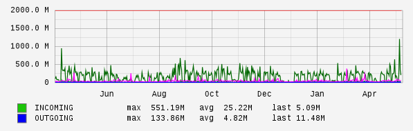 Yearly View Graph
