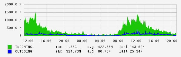 Daily View Graph