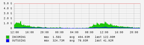 Daily View Graph