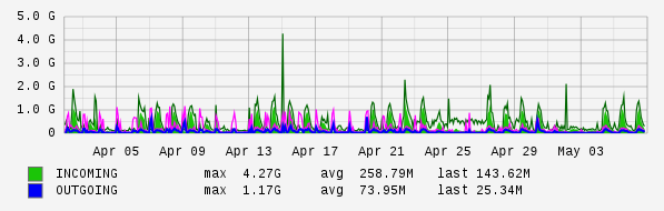 Monthly View Graph