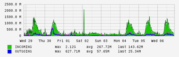 Weekly View Graph