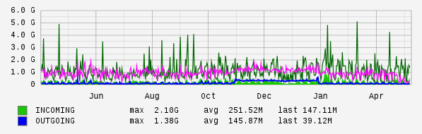 Yearly View Graph