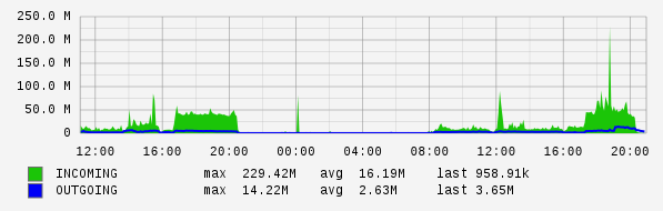Daily View Graph