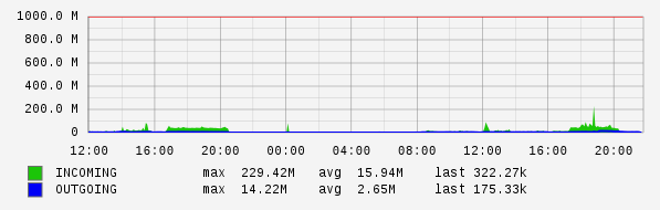 Daily View Graph