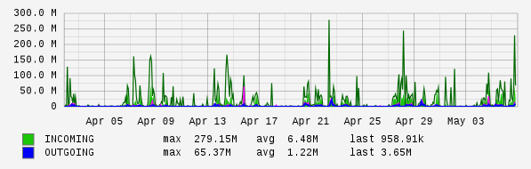 Monthly View Graph