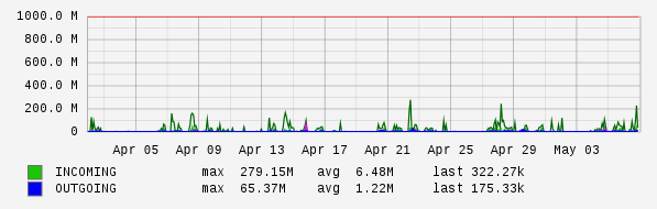Monthly View Graph