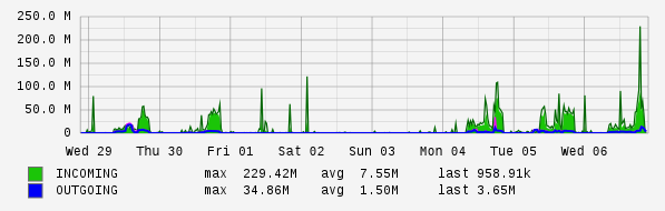 Weekly View Graph