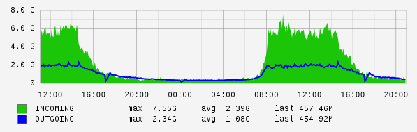 Daily View Graph