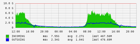 Daily View Graph