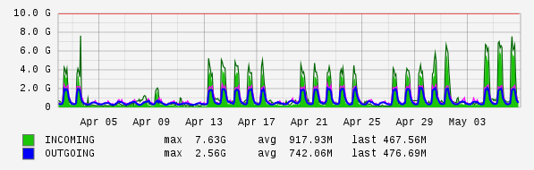 Monthly View Graph