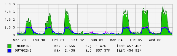 Weekly View Graph