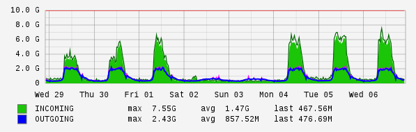 Weekly View Graph