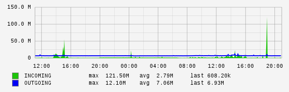 Daily View Graph