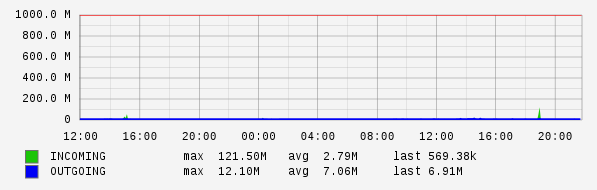 Daily View Graph