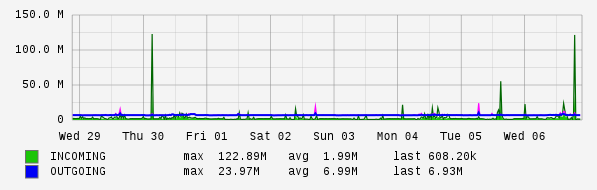 Weekly View Graph