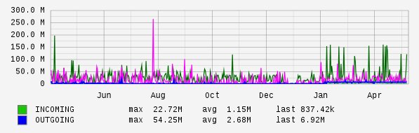 Yearly View Graph