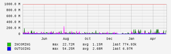 Yearly View Graph
