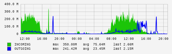 Daily View Graph