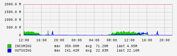 Daily View Graph