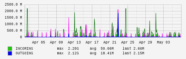 Monthly View Graph