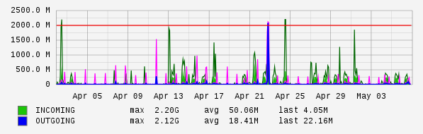 Monthly View Graph
