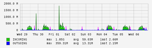 Weekly View Graph