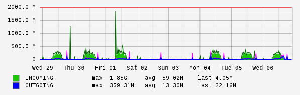 Weekly View Graph