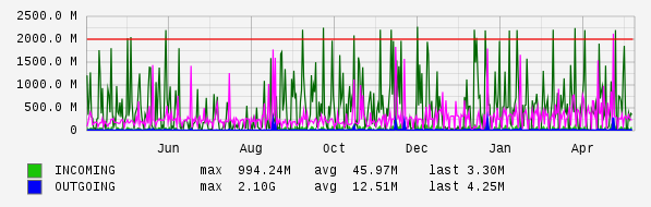 Yearly View Graph