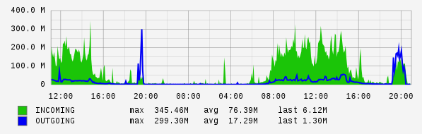 Daily View Graph