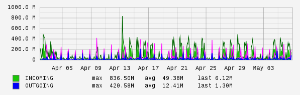 Monthly View Graph