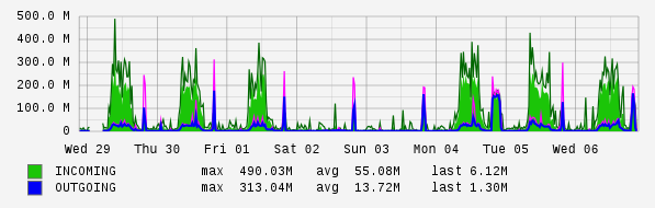 Weekly View Graph