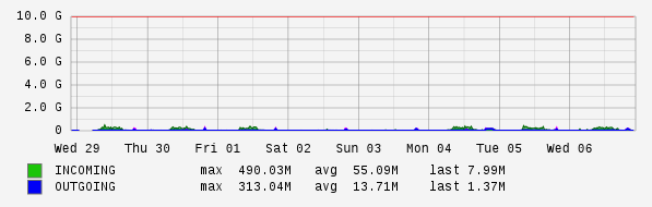 Weekly View Graph
