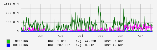 Yearly View Graph