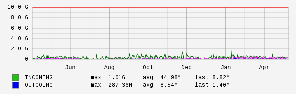 Yearly View Graph