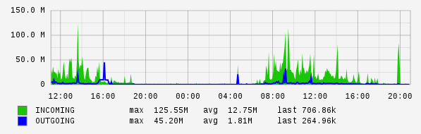 Daily View Graph