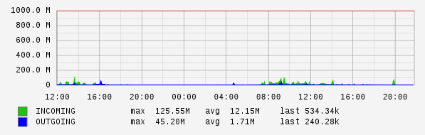 Daily View Graph
