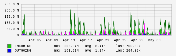 Monthly View Graph
