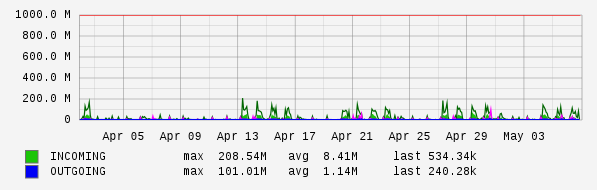 Monthly View Graph