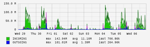 Weekly View Graph