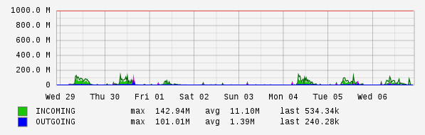 Weekly View Graph